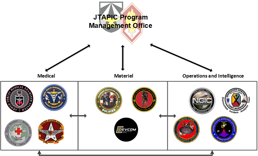 Matrix of Partners Chart