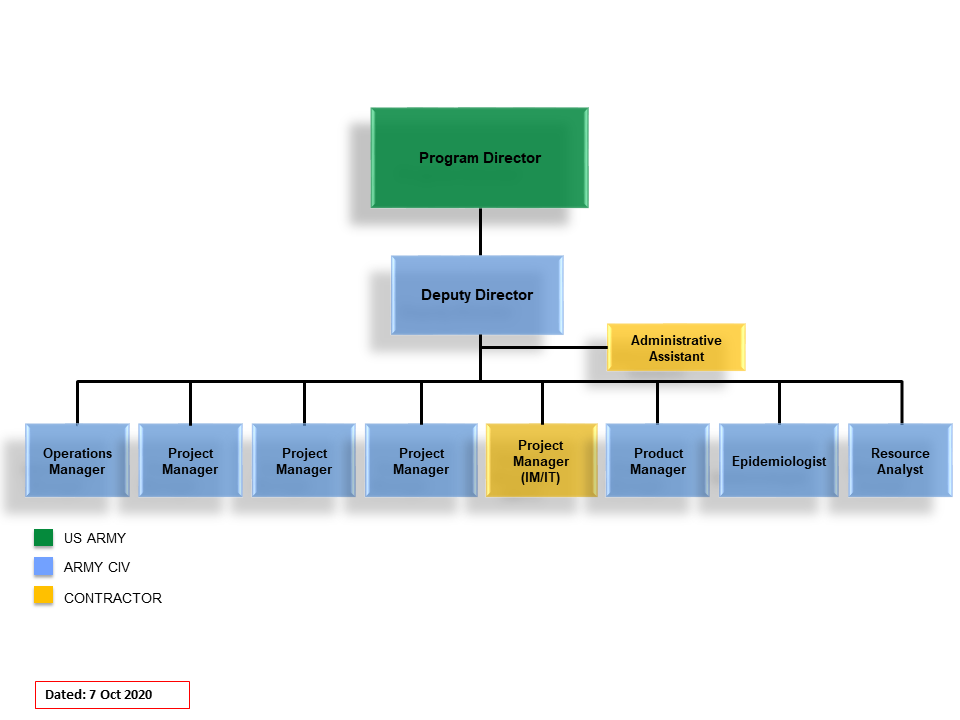 PMO Organization Chart